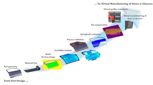 虚拟制造的基石 数值模拟技术 加快实现工业数字化