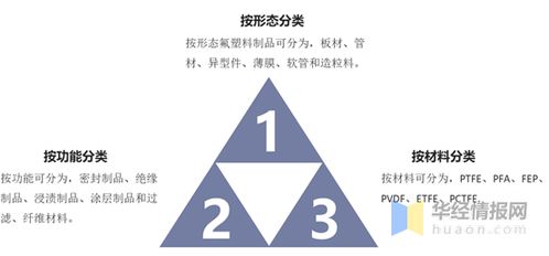 中国氟塑料制品行业产业链及趋势,智能制造推动产业发展 图